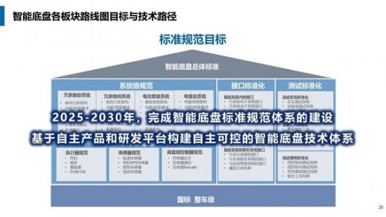 电动汽车智能底盘路线图发布