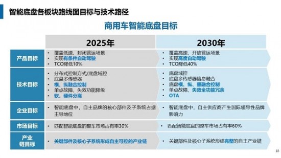 电动汽车智能底盘路线图发布