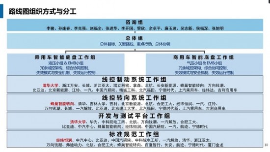 电动汽车智能底盘路线图发布