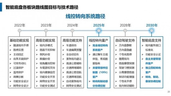 电动汽车智能底盘路线图发布