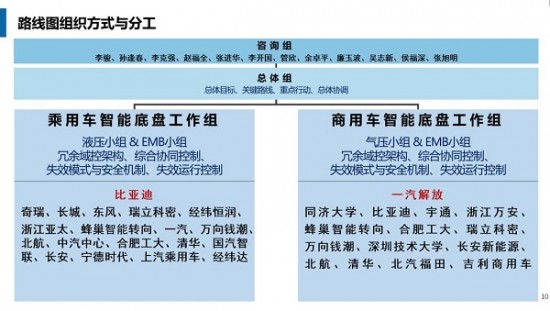 电动汽车智能底盘路线图发布