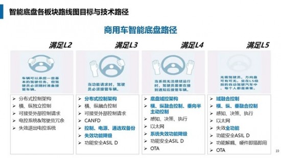 电动汽车智能底盘路线图发布