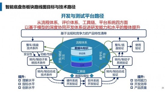 电动汽车智能底盘路线图发布