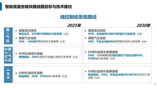 电动汽车智能底盘路线图发布