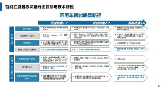 电动汽车智能底盘路线图发布