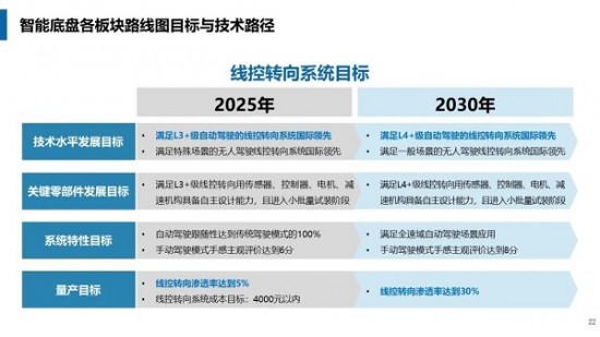 电动汽车智能底盘路线图发布