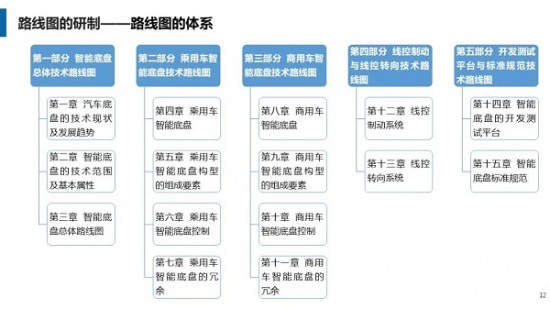 电动汽车智能底盘路线图发布