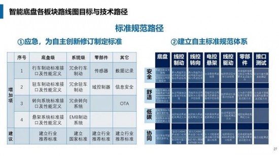 电动汽车智能底盘路线图发布