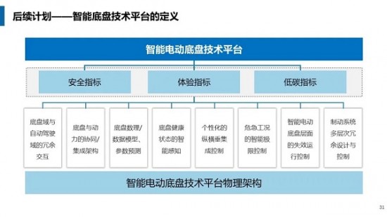 电动汽车智能底盘路线图发布